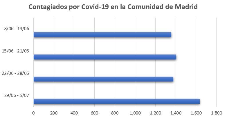 Cifras semanales de contagiados por coronavirus. Fuente: Comunidad de Madrid